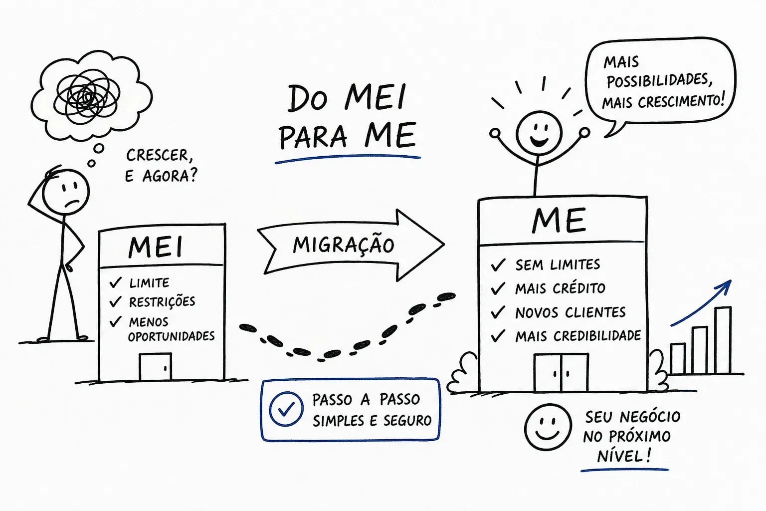 Como migrar do MEI para ME em 2026 sem complicações