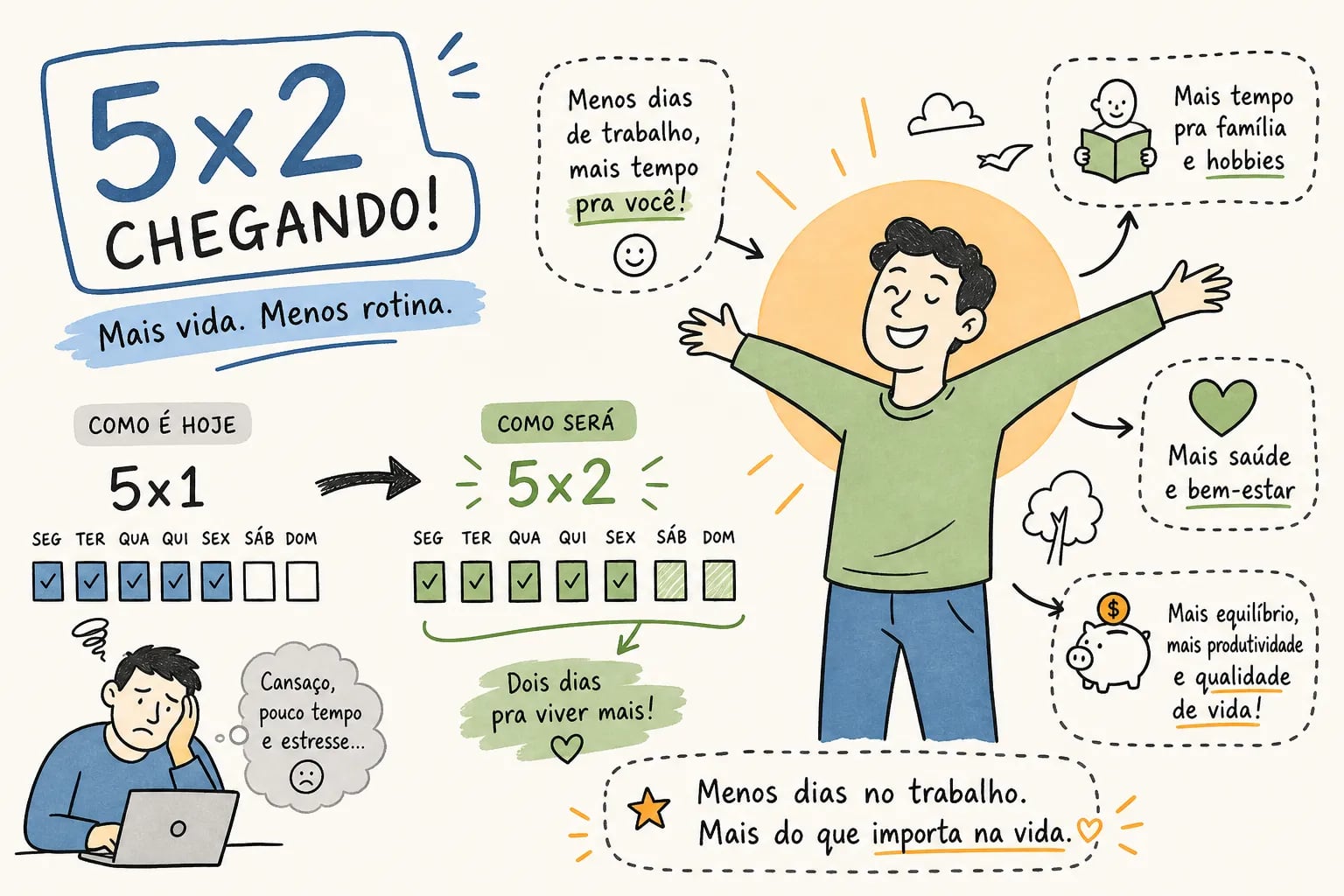 Jornada 5×2: Quando Começa e o Que Muda Para Você